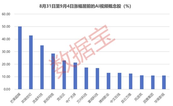 400亿赛道加速崛起！AI长剧带火影视板块，机构扎堆调研的绩优潜力股仅7只