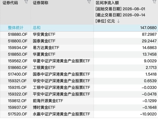 持续“吸金”！超百亿资金入场