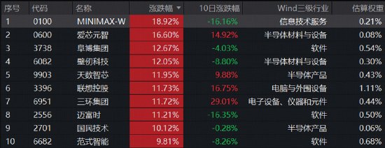 华为大动作，港股硬科技大反攻！港股通信息技术ETF华宝（159131）标的指数涨超4%，MINIMAX涨19%
