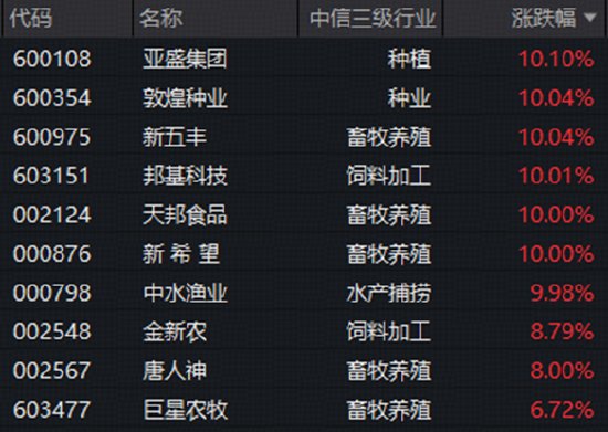非农避险升温，A股盘中跳水，“软科技”涨势亮眼，农牧渔再掀涨停潮