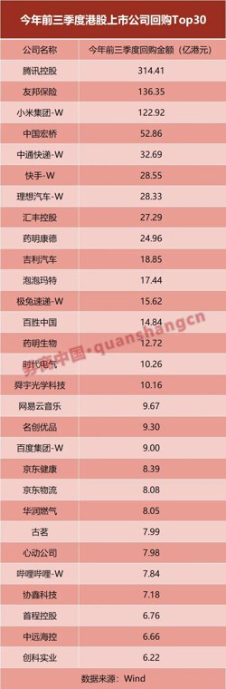 338家公司，1206亿港元！港股前三季度回购数据出炉
