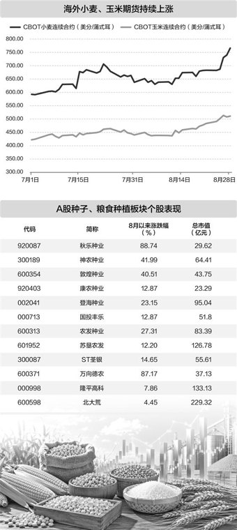 全球农产品价格上行 种植业个股8月平均涨幅超30%