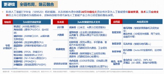 黄仁勋喊话，AI芯片沸腾！华宝基金科创人工智能ETF标的指数最高上探4.38%，斩获6连阳！右侧信号显现