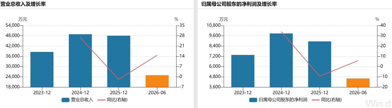 IPO雷达| 澳维科技业绩承压,两大疑问待解