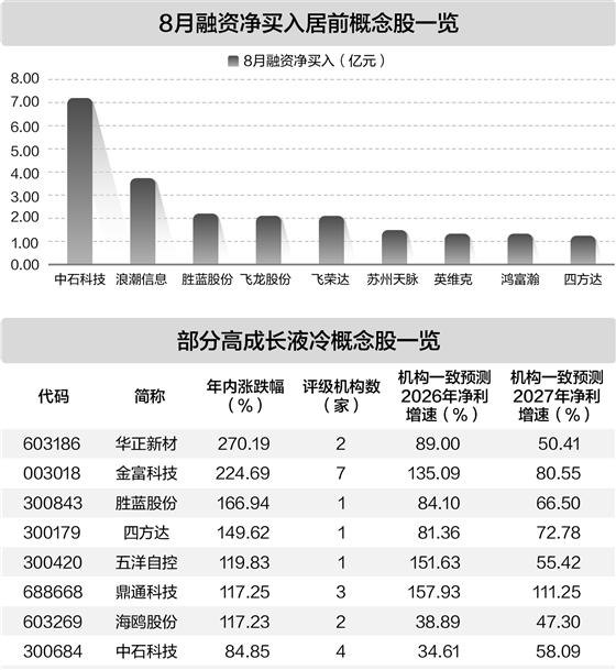液冷市场升温 融资资金大幅加仓9股